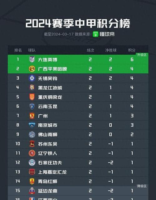 比女甲积分榜2023 2024_比女甲最新积分排名榜