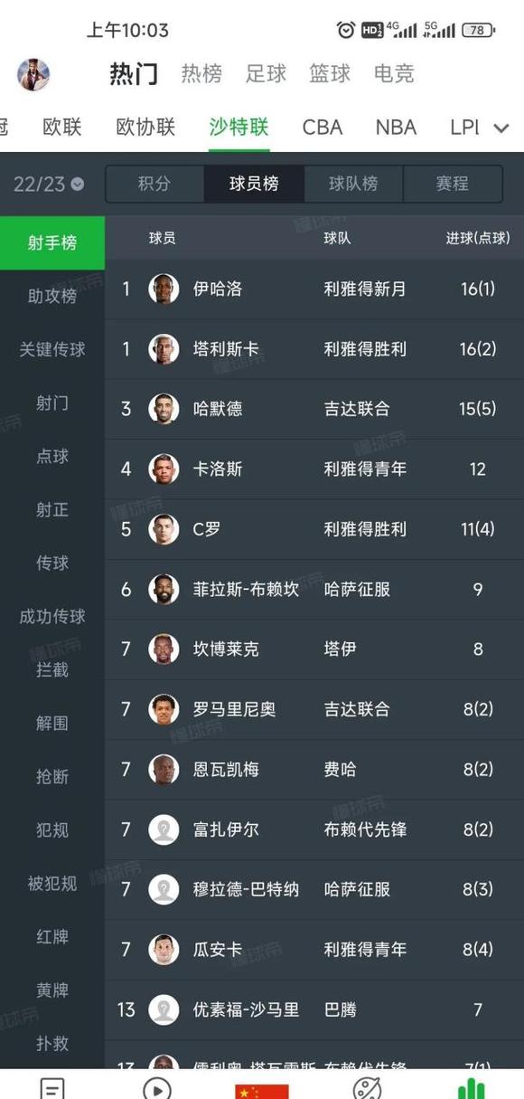 沙特联射手榜2023 2024_沙特联最新射手排名榜