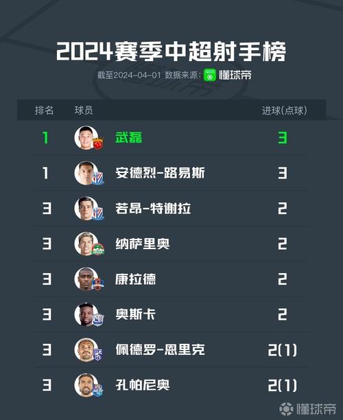 保杯射手榜2023 2024_保杯最新射手排名榜
