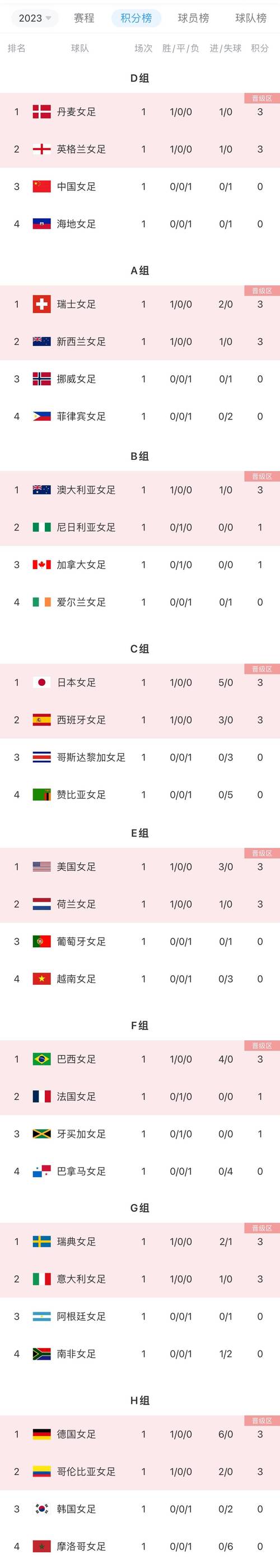 2023-2024赛季女足协杯历年积分榜及射手榜一览