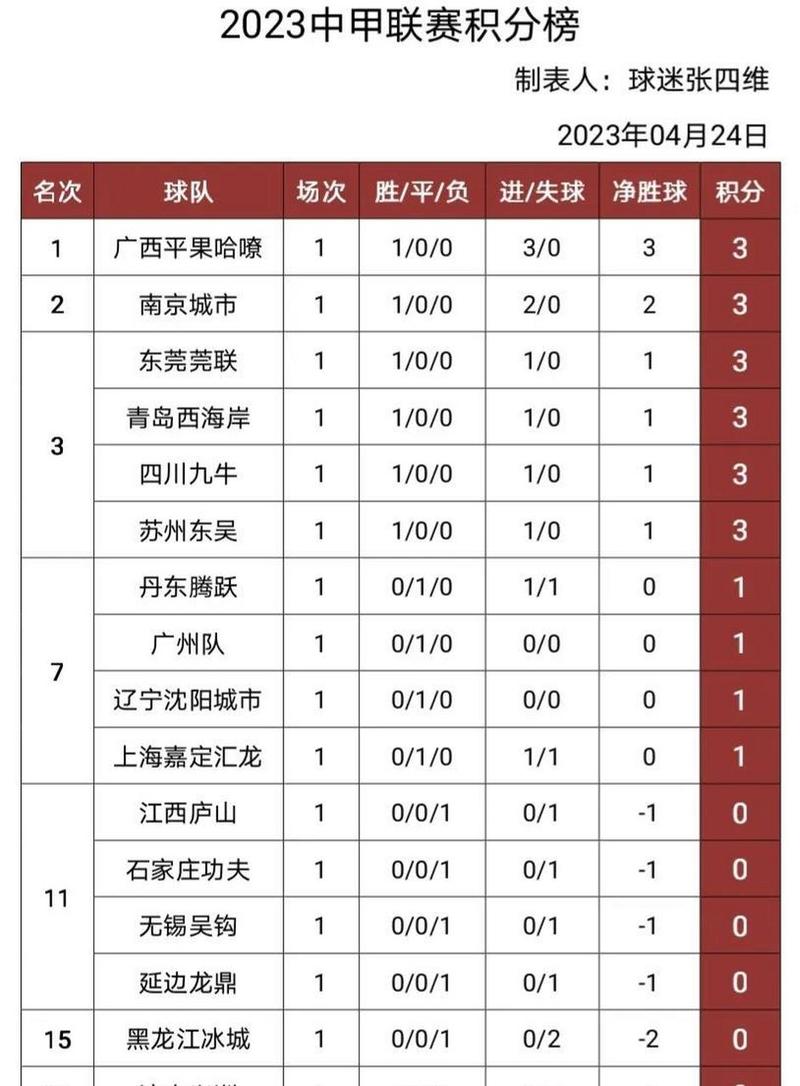 比甲积分榜2023 2024_比甲最新积分排名榜