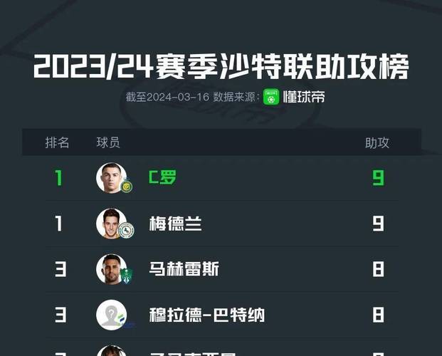沙特甲射手榜2023 2024_沙特甲最新射手排名榜